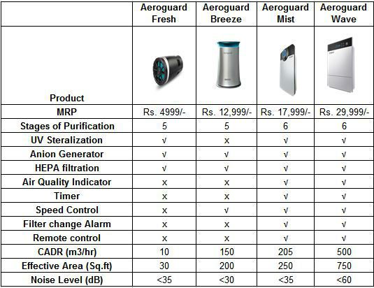 Cadr Rating Chart